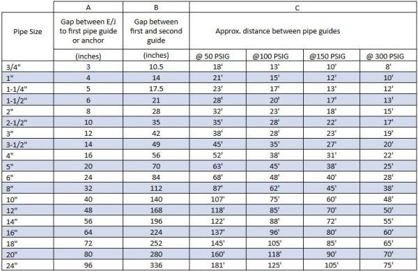 Pipe_Guide_Spacing_Chart | Triad Bellows