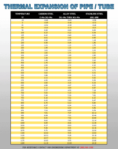 thermal expansion of pipe chart