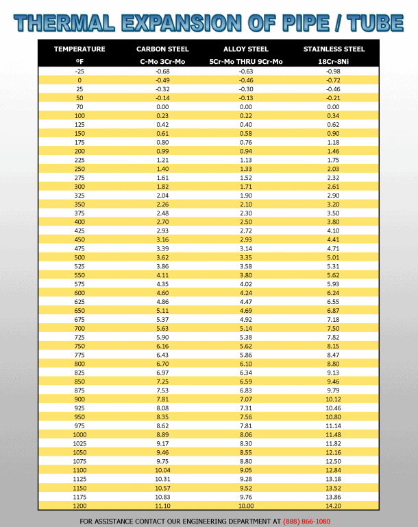 Thermal Expansion Chart For Metals